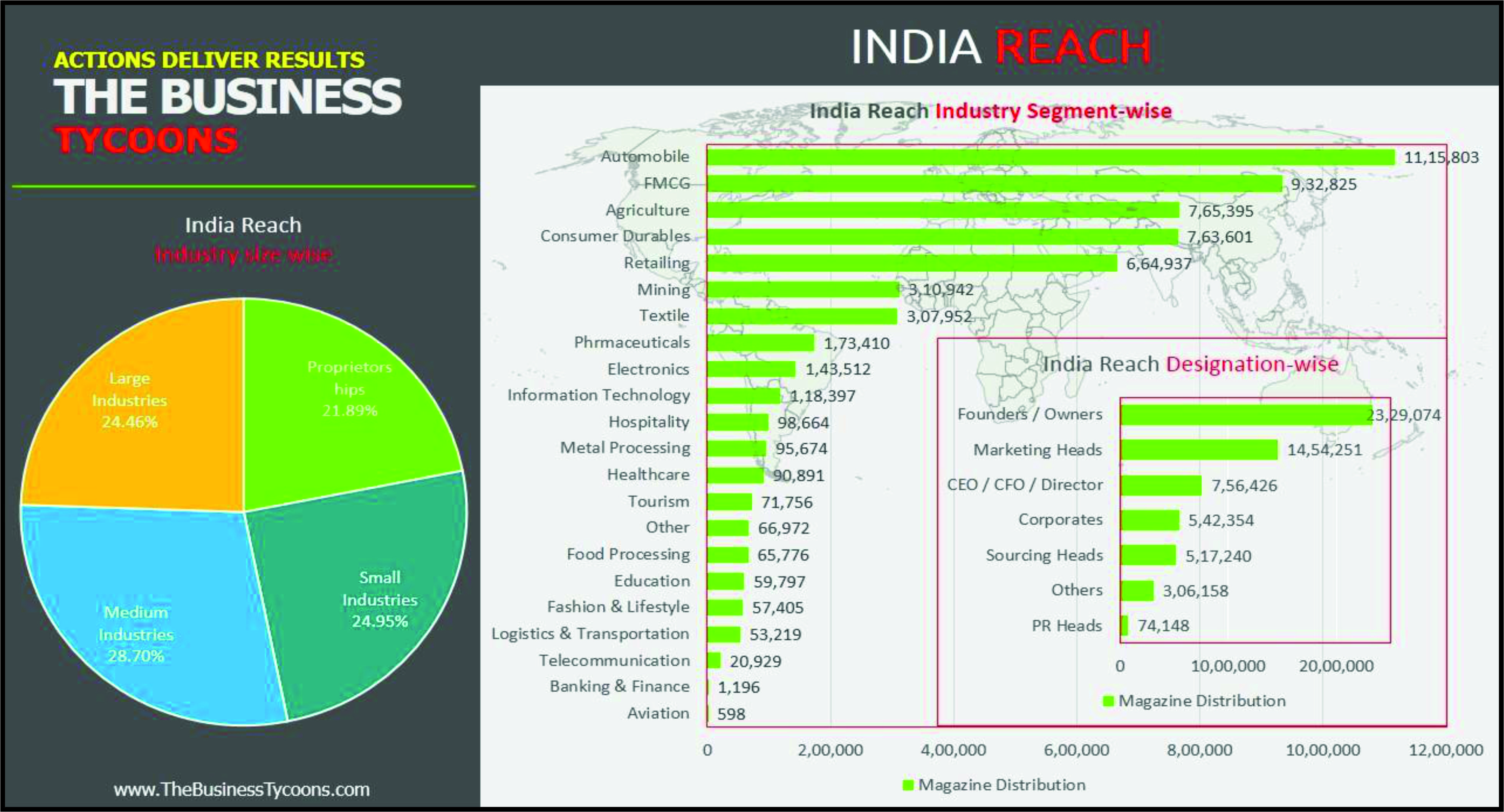 The Business Tycoons - Magazine India Reach